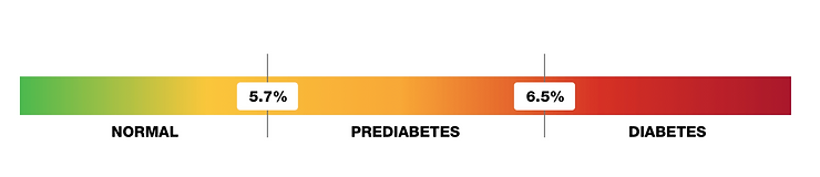 Hemoglobin A1c Graph | A1c Target levels