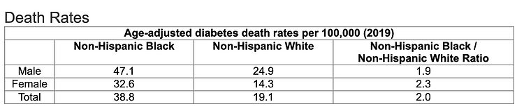 Death rate because of Diabetes in Non-Hispanic Black, Non-Hispanic White 