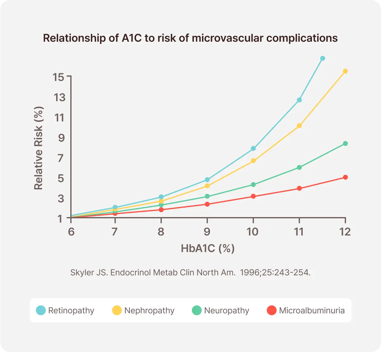 Relationship of A1C to risk of microvascular complication