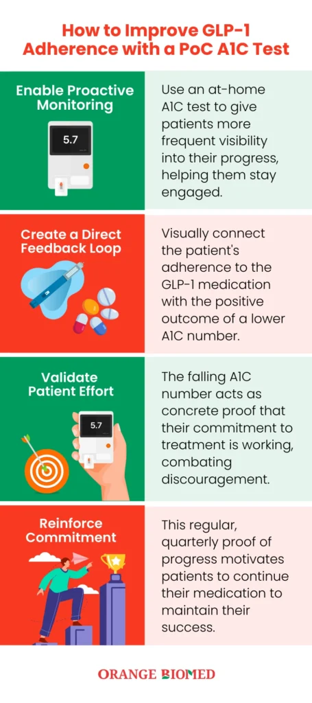 How to Improve GLP-1 Adherence with a PoC A1C Test