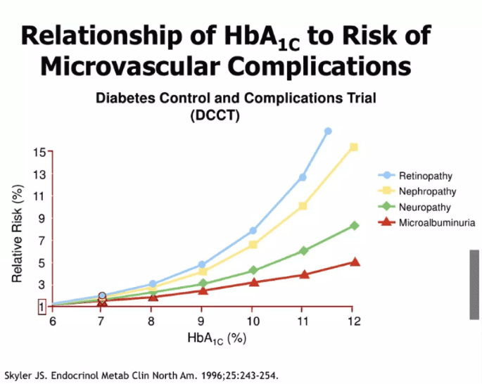 Graph from the Diabetes Control and Complications Trial (DCCT) showing that the risk of microvascular complications—including retinopathy, nephropathy, neuropathy, and microalbuminuria—increases progressively as HbA1c levels rise.